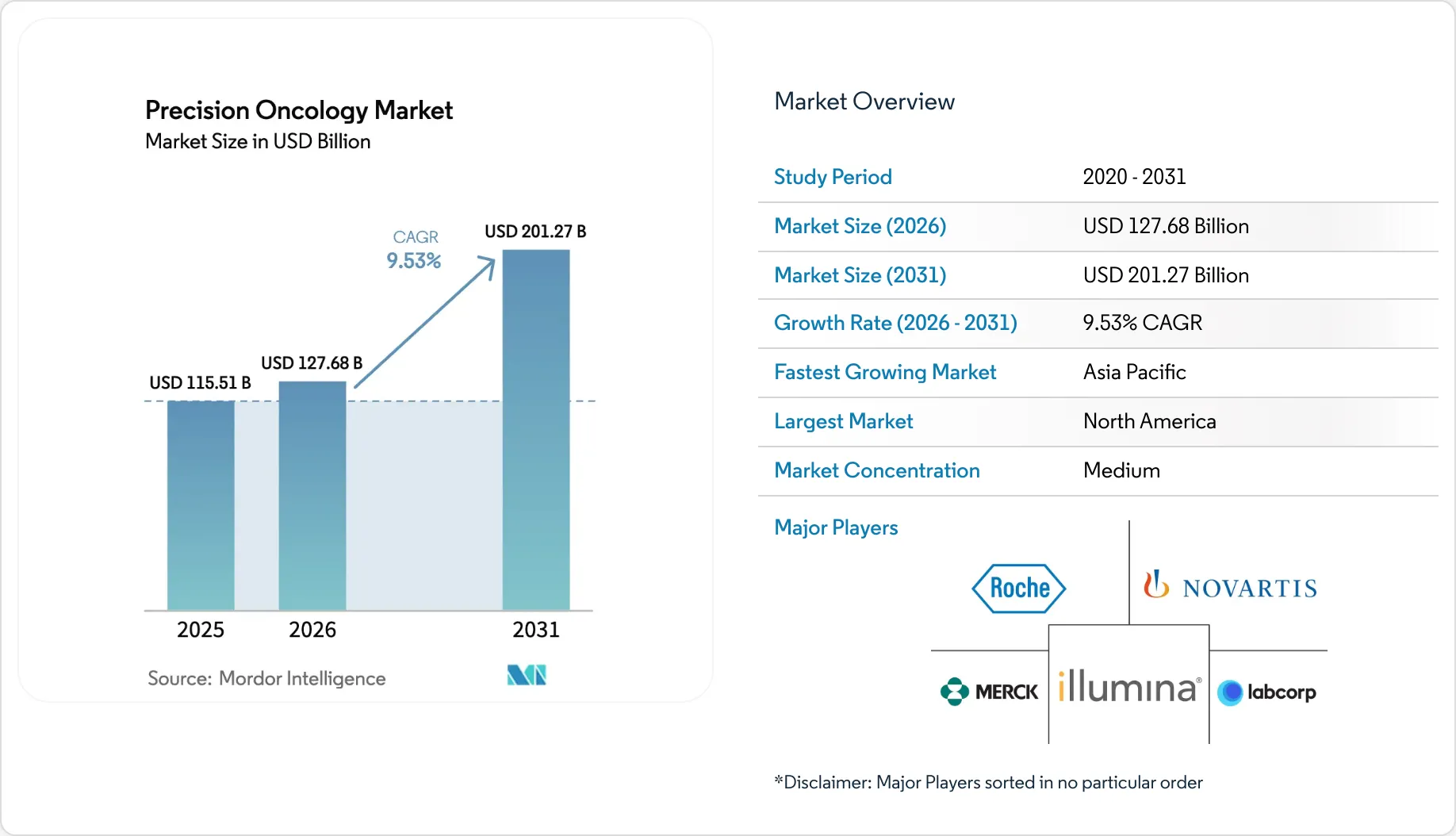 Healthcare Intelligence Visual Chart