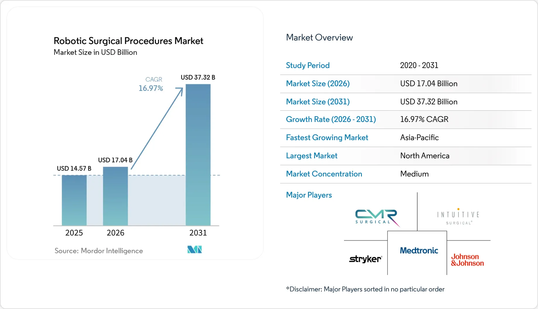 Healthcare Intelligence Visual Chart