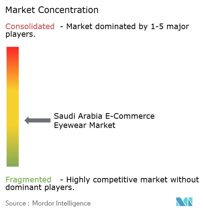Market Intelligence Visual Chart