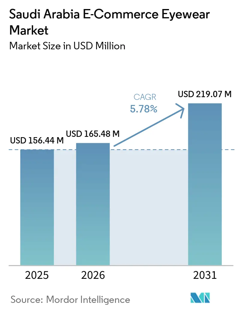 Market Intelligence Visual Chart