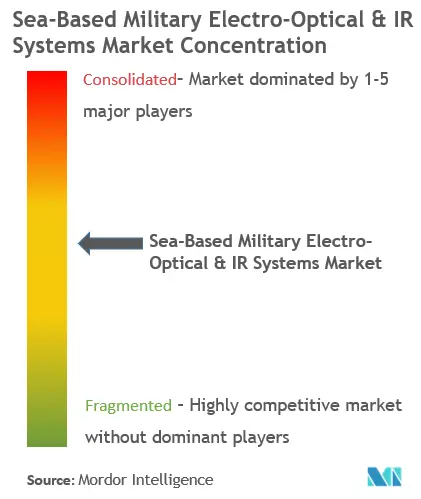 Market Intelligence Visual Chart