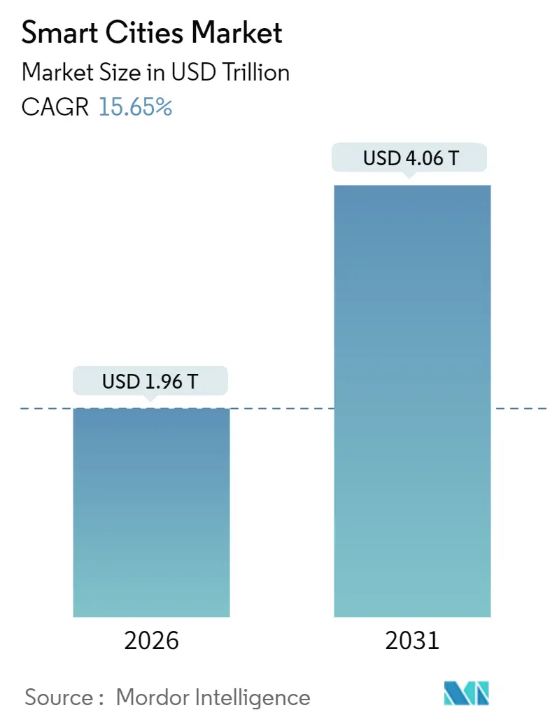 Market Intelligence Visual Chart