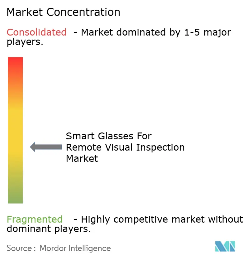 Market Intelligence Visual Chart