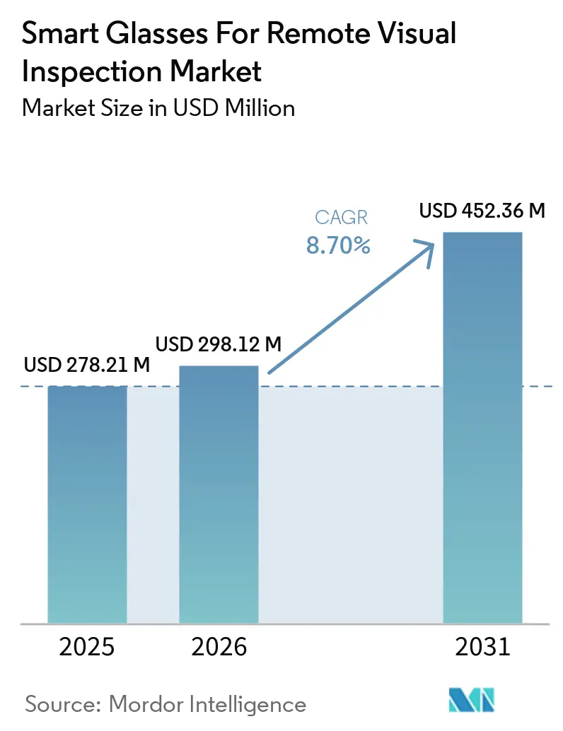 Market Intelligence Visual Chart