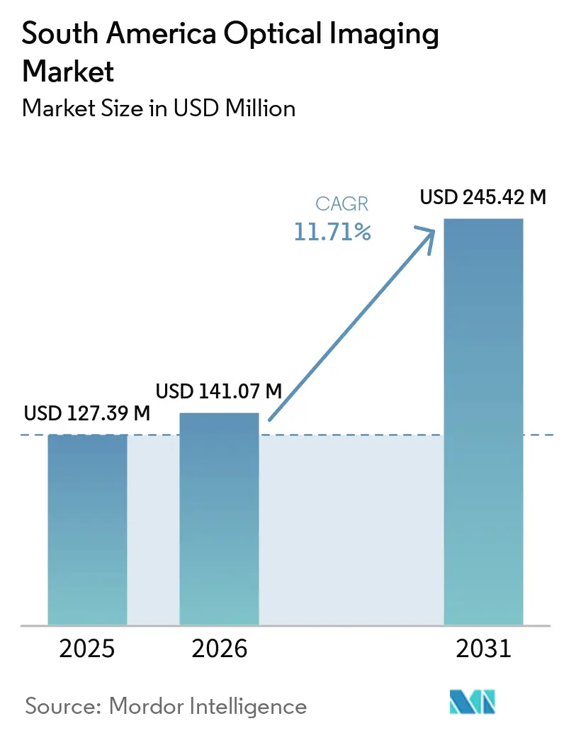 Market Intelligence Visual Chart