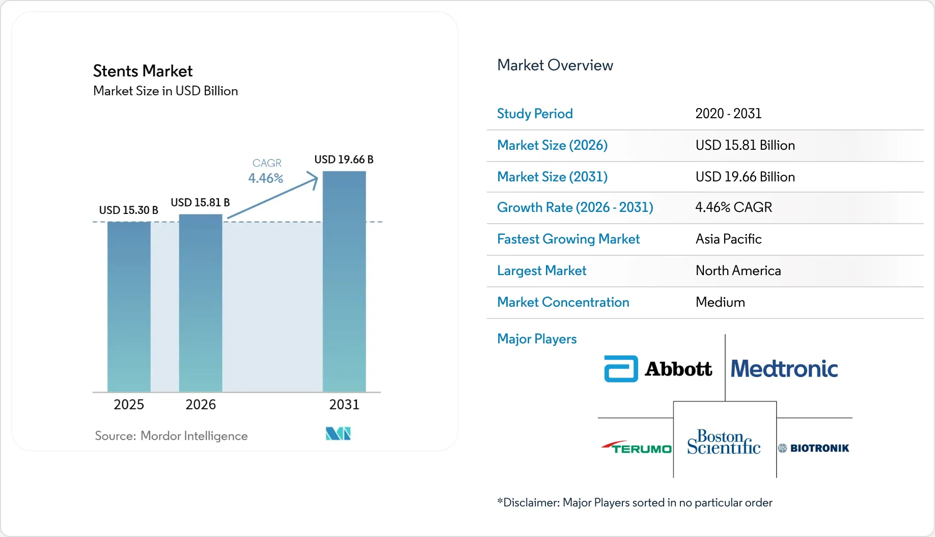 Healthcare Intelligence Visual Chart