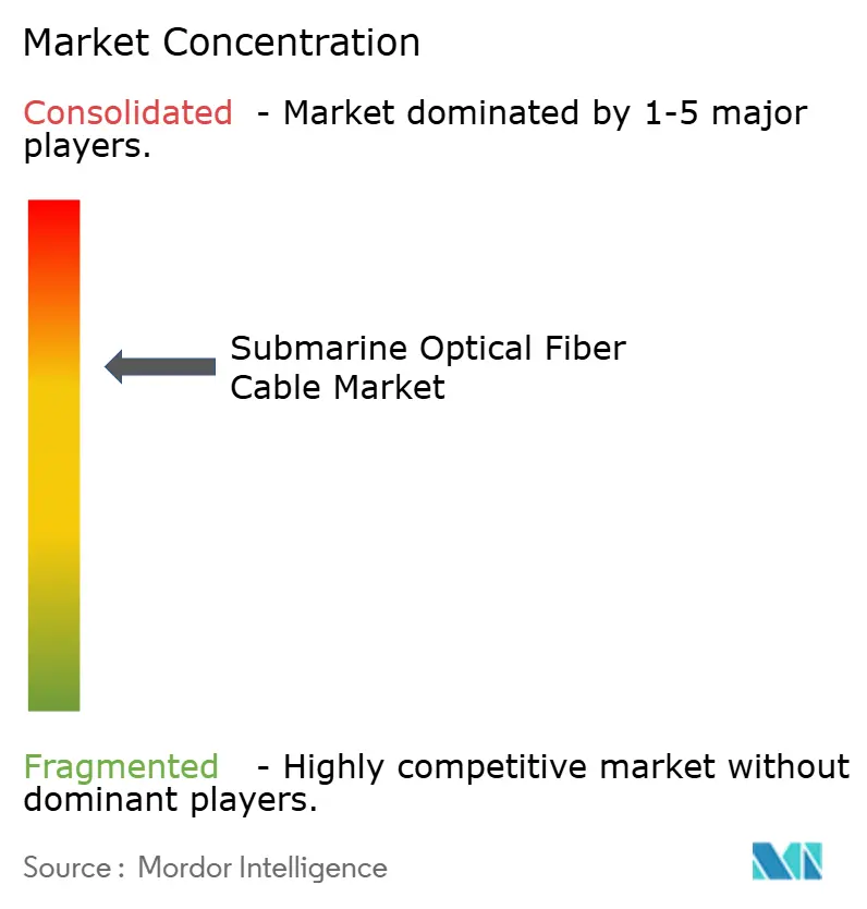 Market Intelligence Visual Chart