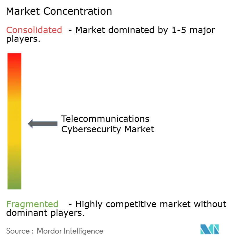 Market Intelligence Visual Chart