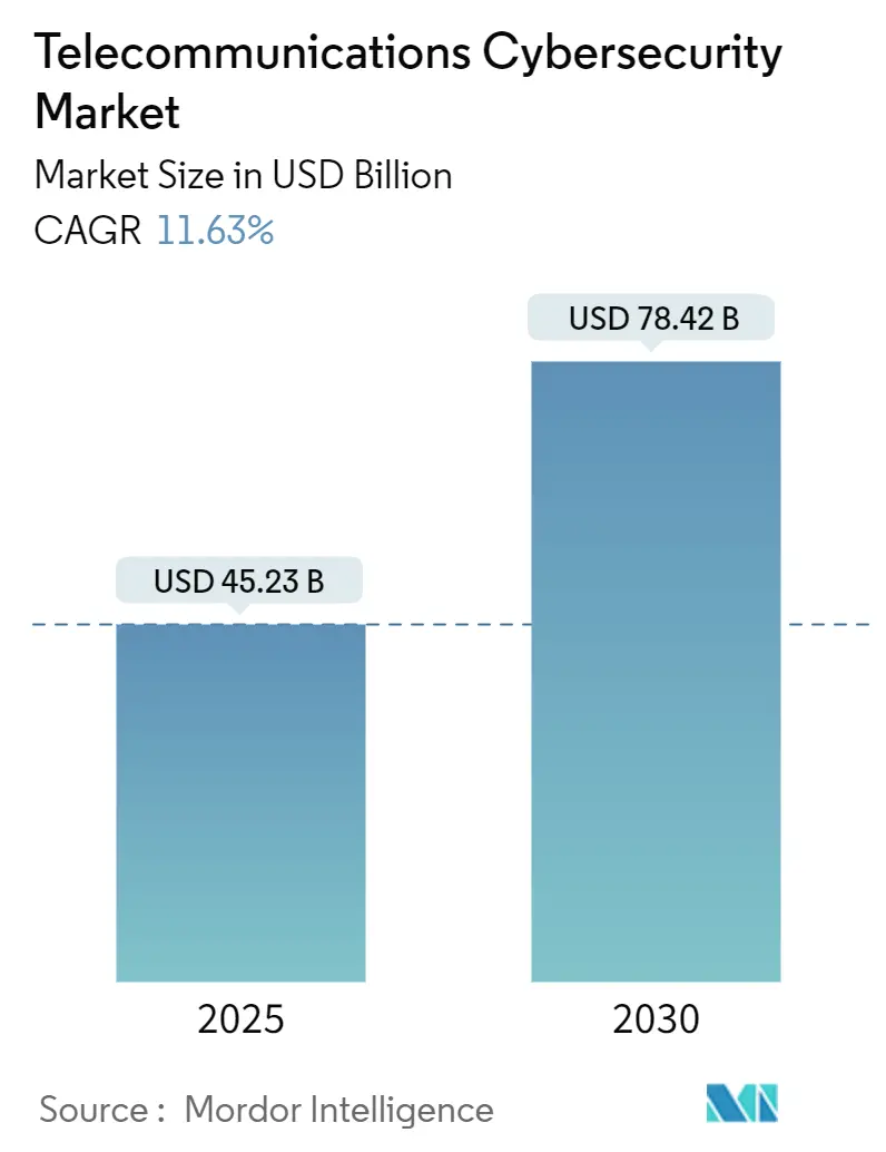 Market Intelligence Visual Chart