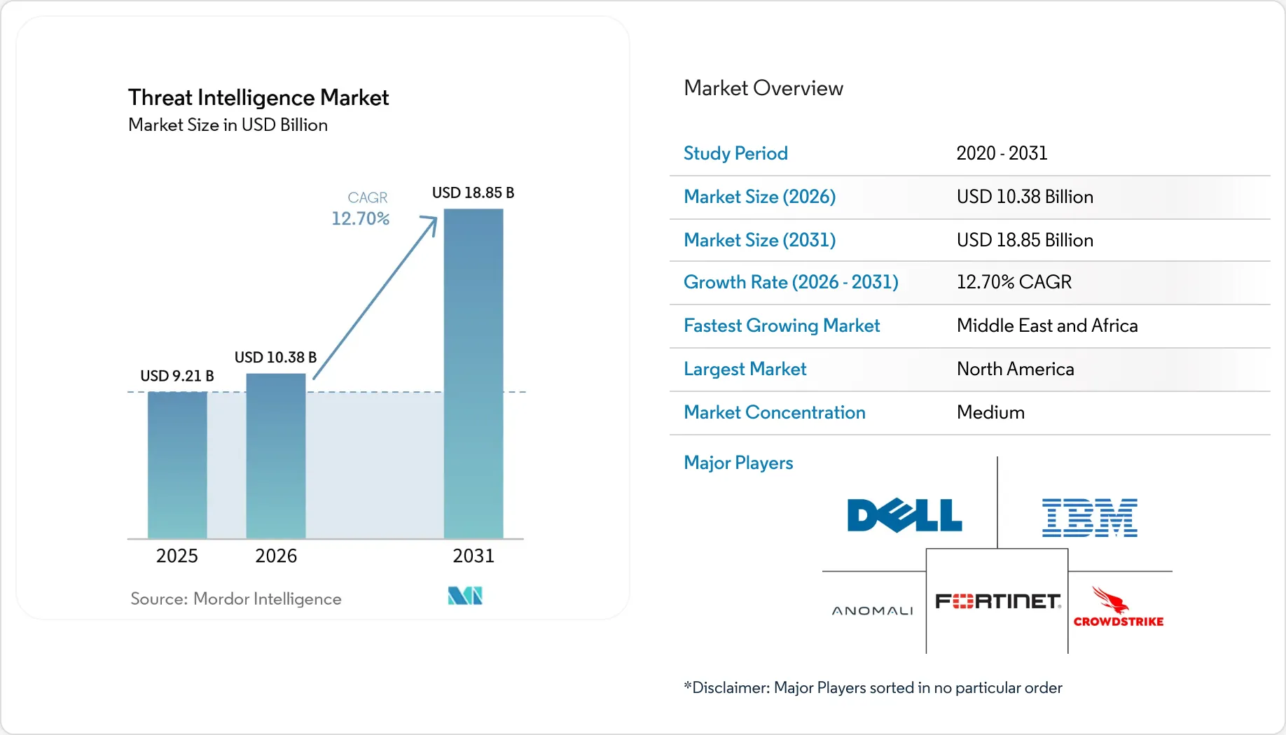 Market Intelligence Visual Chart