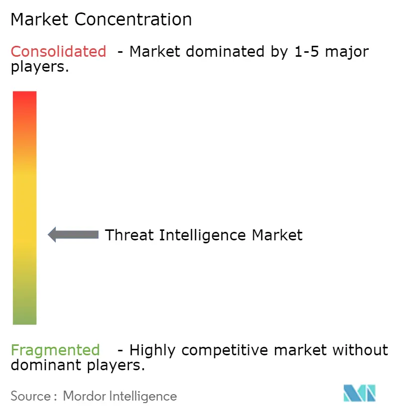 Market Intelligence Visual Chart