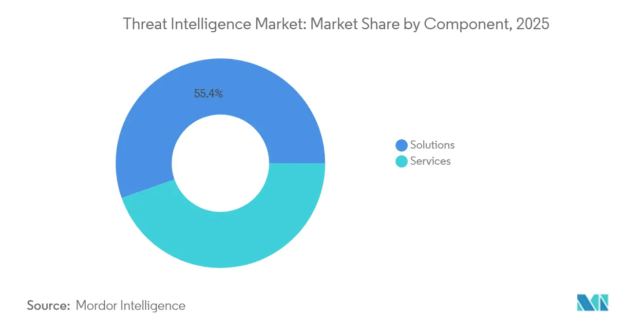 Market Intelligence Visual Chart