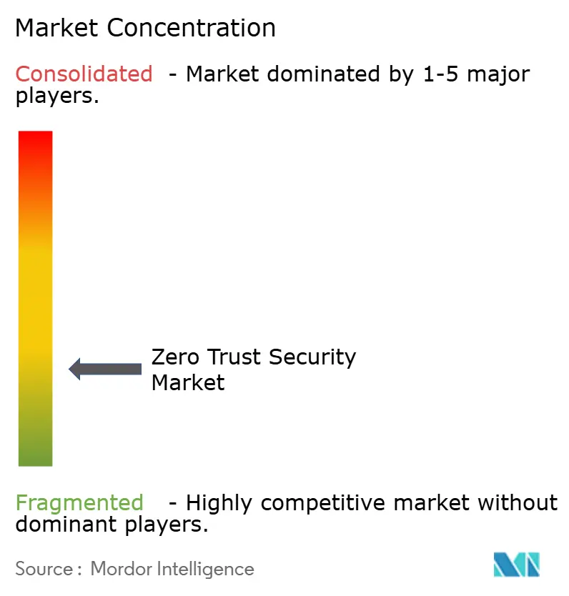 Market Intelligence Visual Chart